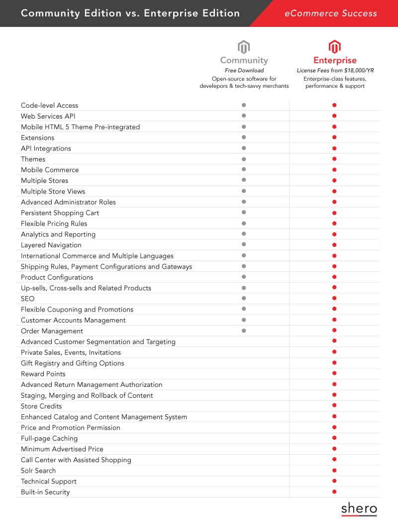 Magento Enterprise vs Community Edition