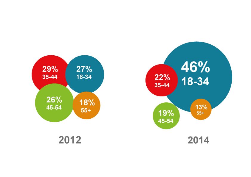 La mitad de los compradores B2B son millennials