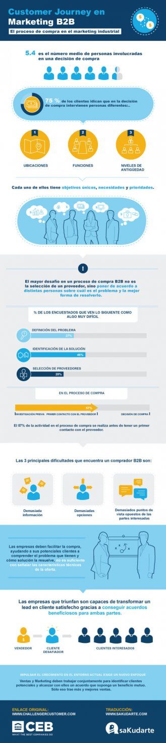 infografia_proceso compra marketing ingustrial