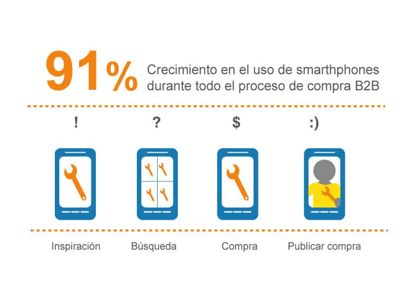 uso de moviles en procesos de compra industrial