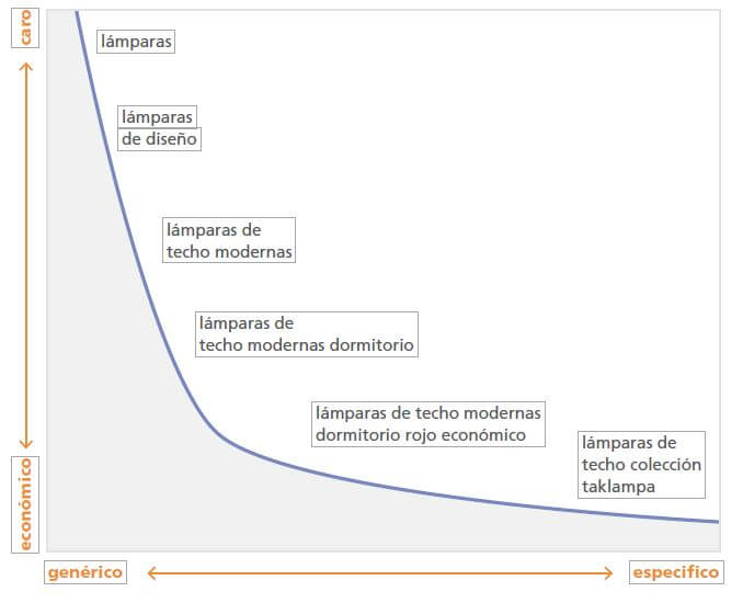 ¿Conoces bien a tu cliente B2B?