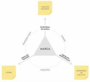 diseño identidad corporativa